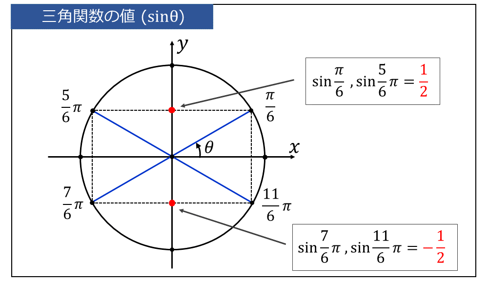 単位円の定義による三角関数sinの値